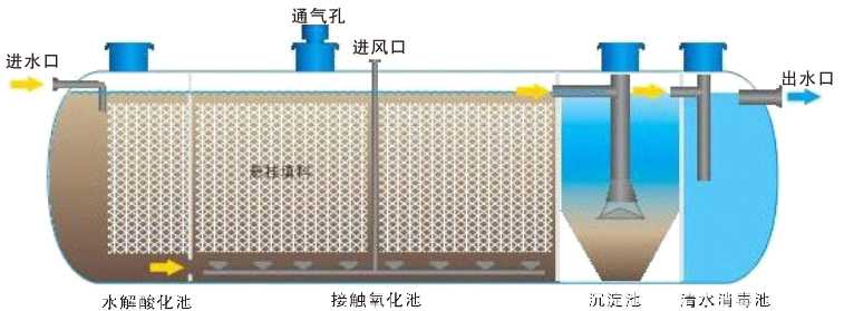 飛創(chuàng)FWS系列一體化污水A2/O處理設(shè)備